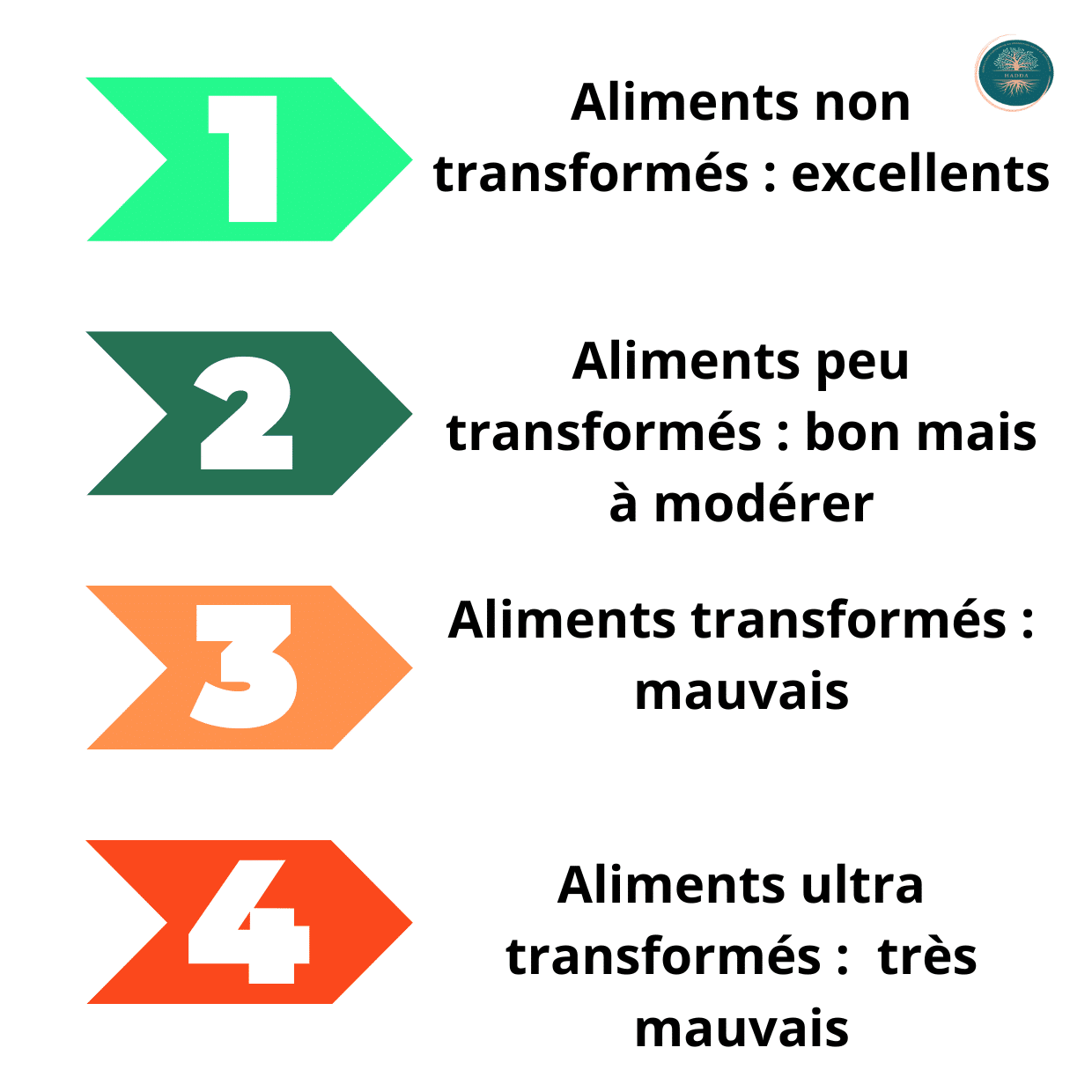 Santé : Du nutri-score à la classification NOVA